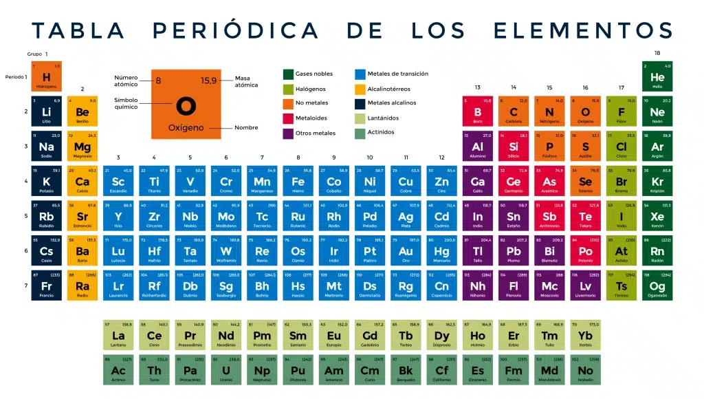 Tabla periódica de los elementos químicos - Haz clic para ver versión interactiva